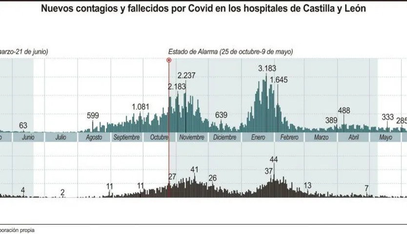 Nuevos contagios y fallecidos por coronavirus en los hospitales de Castilla y León. Foto ICAL.