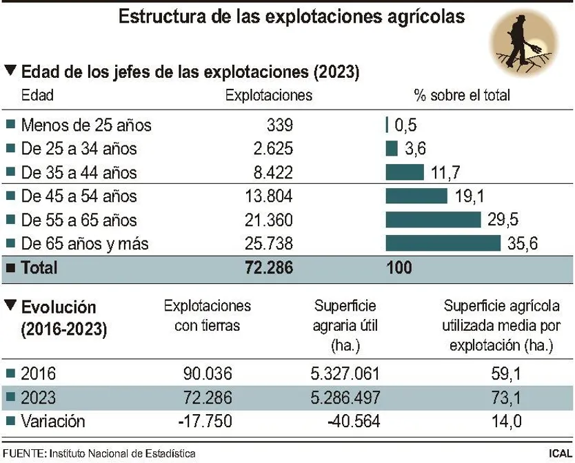 FS - Estructura de las explotaciones agrícolas - ICAL