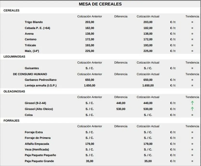 Mesa de cereales Lonja 22 septiembre 25
