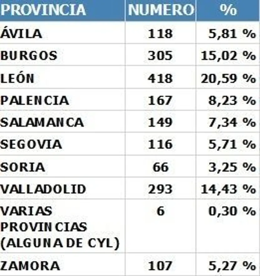 Quejas recogidas por el Procurador del Común en Castilla y León durante 2020.