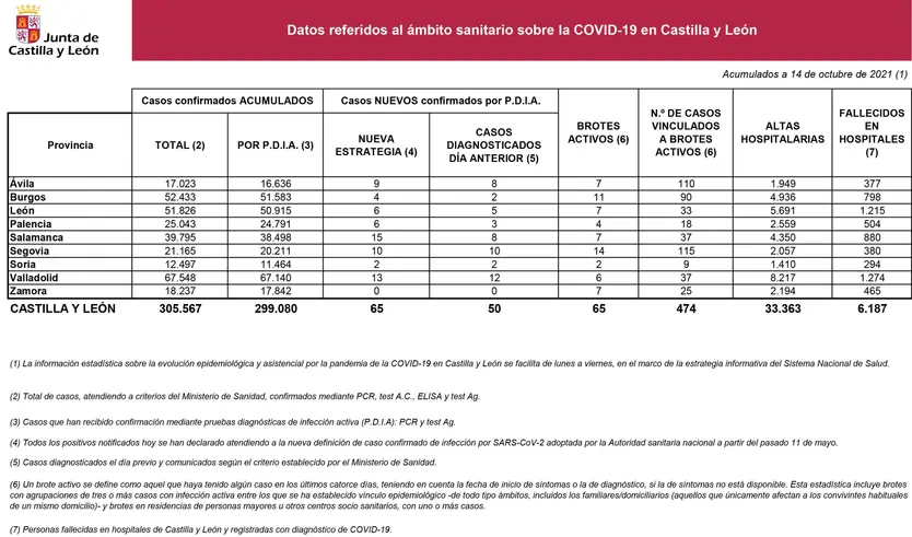 2021 10 14+Estadística+COVID 19+situación+14+octubre