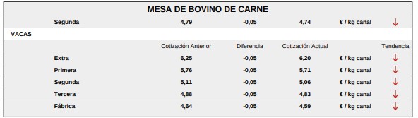 Mesa De Bovino De Carne 1 Lonja Salamanca 15 Junio