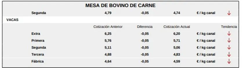Mesa De Bovino De Carne 1 Lonja Salamanca 15 Junio
