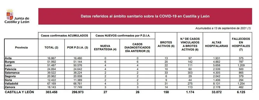 Casos coronavirus 13 de septiembre de 2021