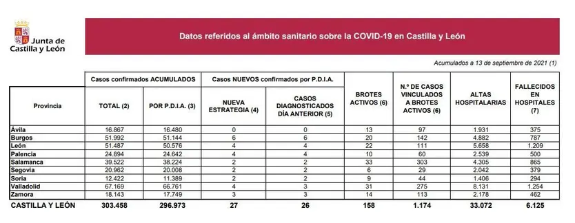 Casos coronavirus 13 de septiembre de 2021