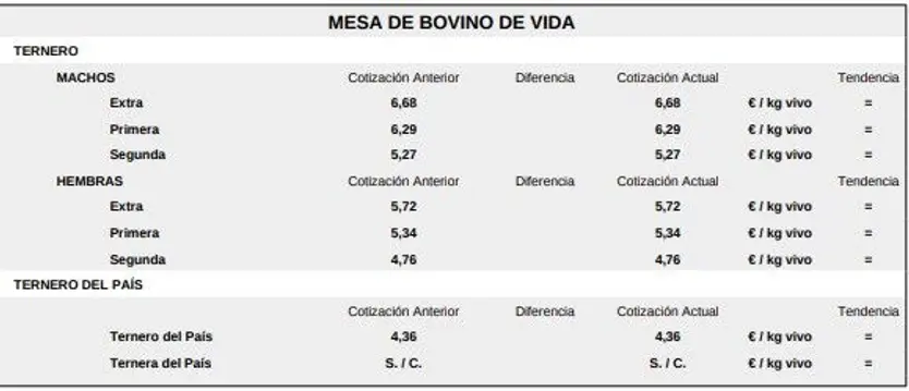 Mesa de bovino de vida lonja 3 de noviembre