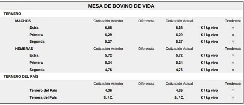 Mesa de bovino de vida lonja 3 de noviembre