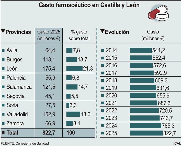 Gasto farmac&eacute;utico en Castilla y Le&oacute;n | ICAL