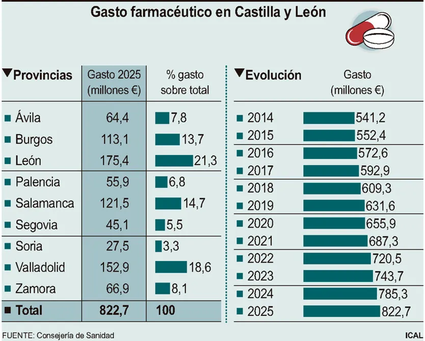 Gasto farmac&eacute;utico en Castilla y Le&oacute;n | ICAL