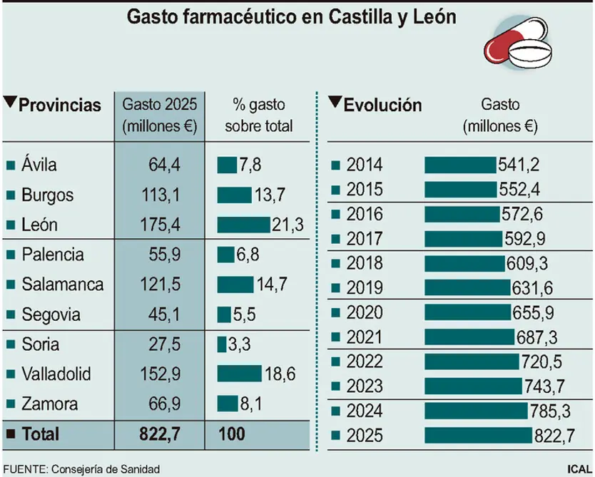 Gasto farmacéutico en Castilla y León | ICAL