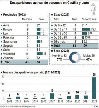 Desparaciones activas en Castilla y León