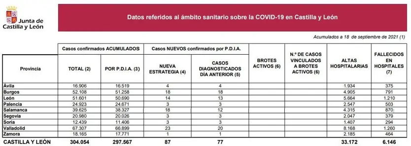 Datos coronavirus a 18 de septiembre de 2021