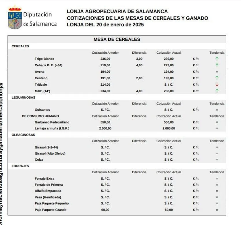 Mesa cereal lonja Salamanca 20 enero 2025