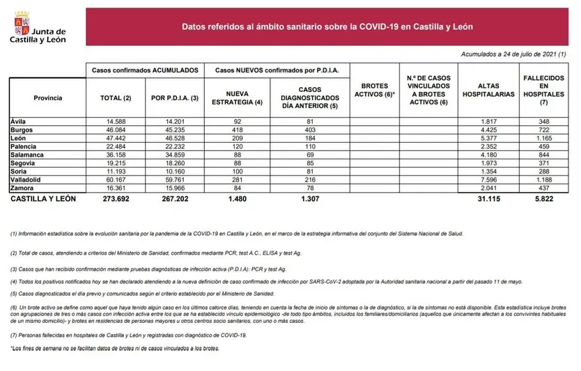 Datos epidemiológicos de Castilla y León el 24 de julio