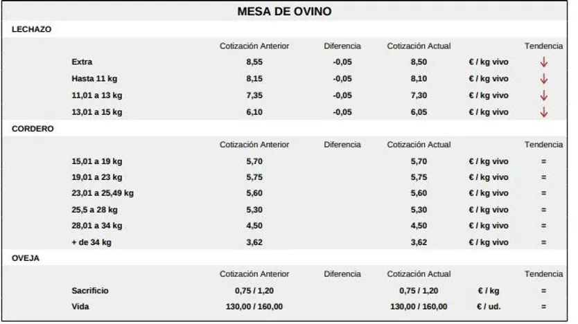 Mesa de ovino lonja de Salamanca 9 de febrero de 2026