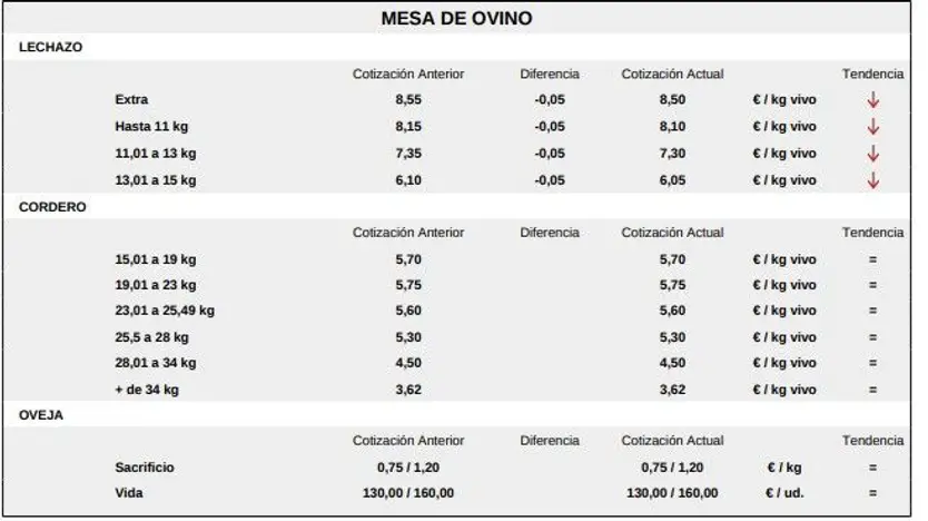 Mesa de ovino lonja de Salamanca 9 de febrero de 2026