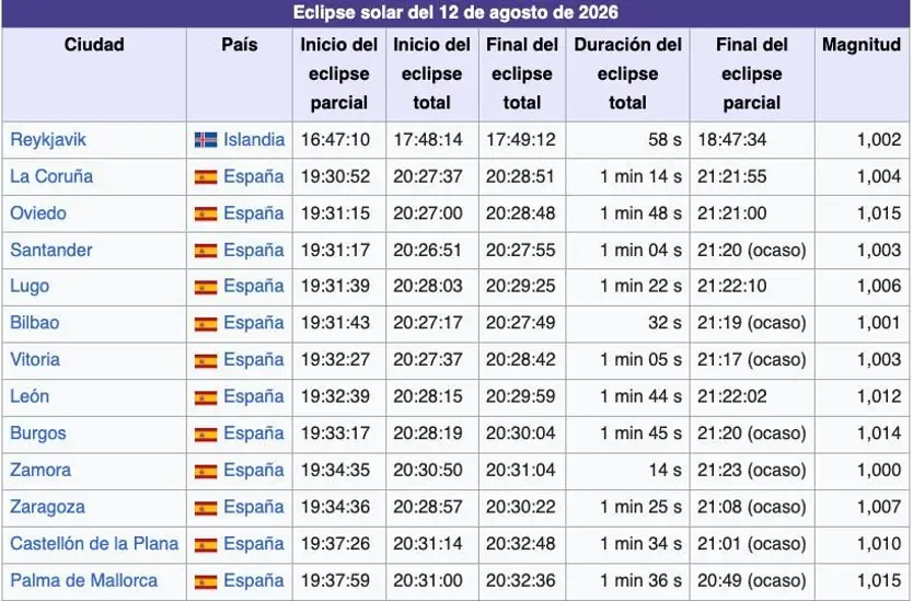 Horarios donde ver el eclipse solar total en diferentes provincias de España. Wikipedia