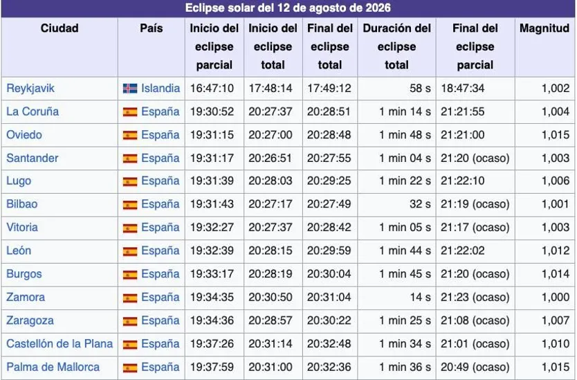 Horarios donde ver el eclipse solar total en diferentes provincias de España. Wikipedia