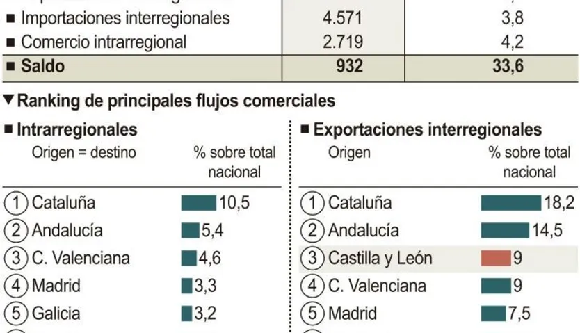 Ventas de Castilla y León al resto de España.