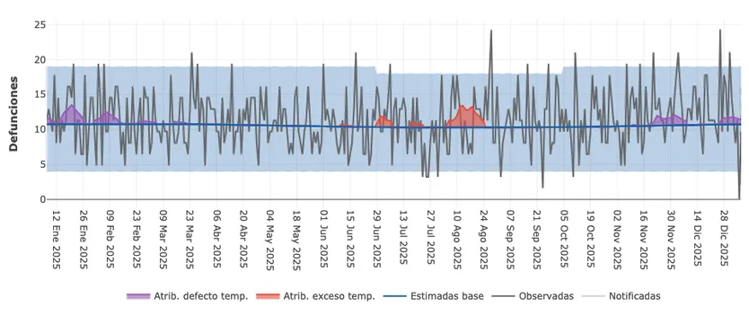 Gráfico con las muertes atribuibles a las temperaturas por periodos en Salamanca