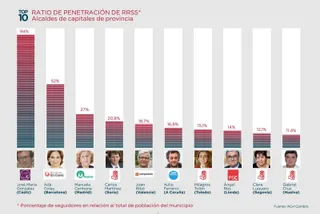El alcalde de Salamanca deja de estar entre los más mediáticos de España en redes sociales