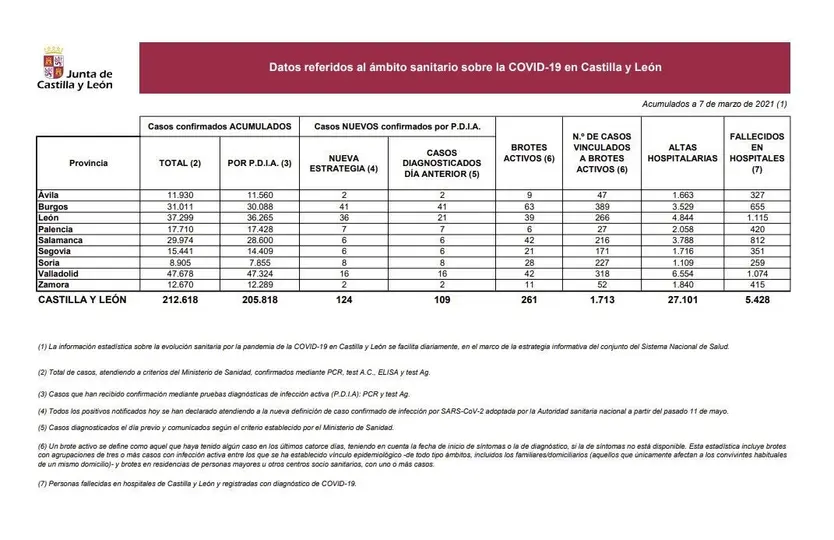 Datos del COVID 19 en Castilla y León de este domingo, 7 de marzo