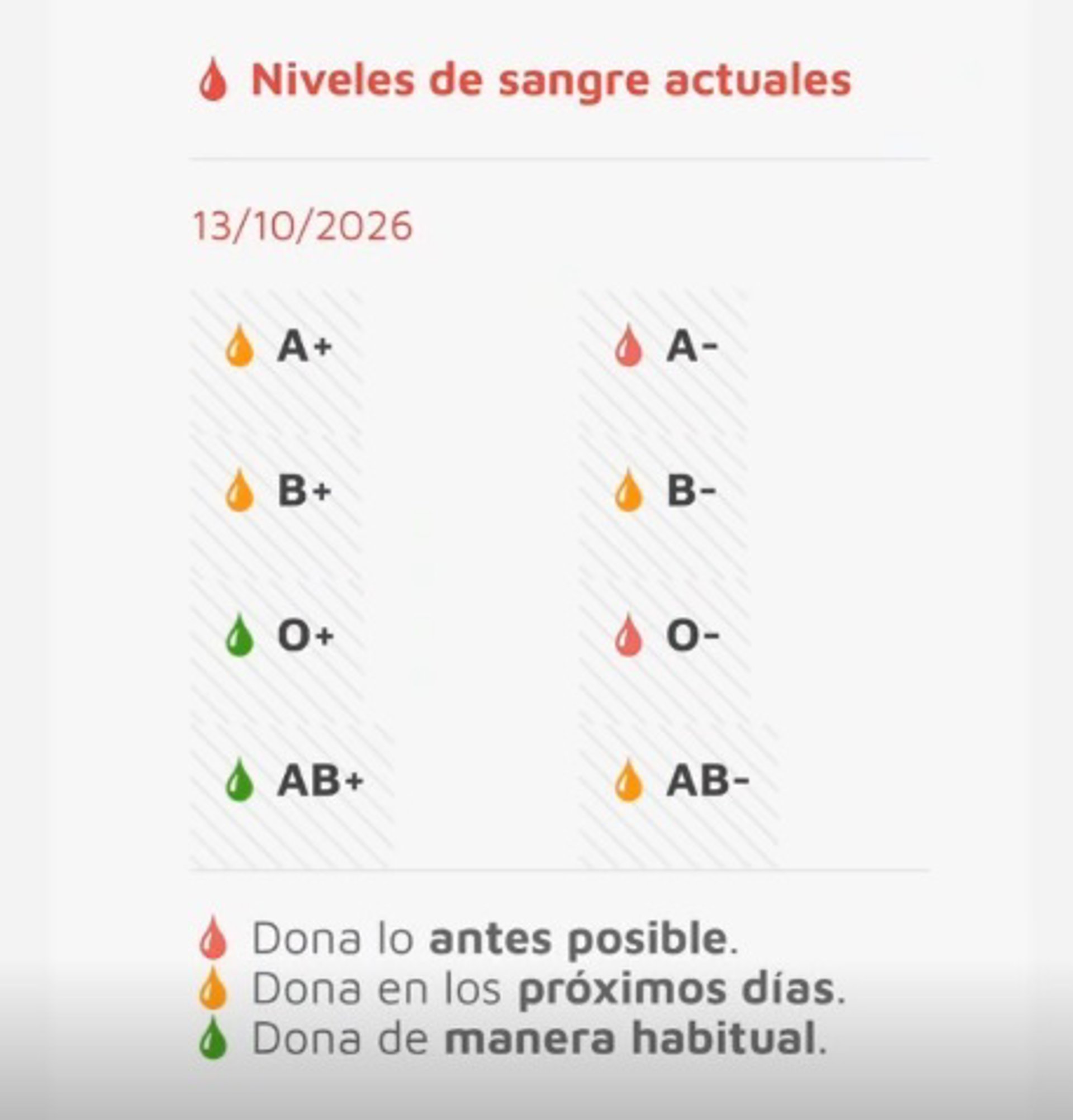 Captura De Los Niveles De Reserva De Sangre En CyL a fecha del 13 de octubre de 2026