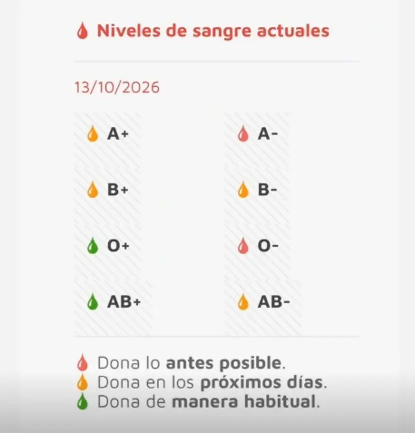 Captura De Los Niveles De Reserva De Sangre En CyL a fecha del 13 de octubre de 2026