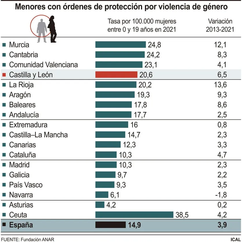 FS - Menores con órdenes de protección por violencia de género (ICAL)