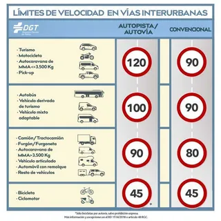 Límites de velocidad. DGT