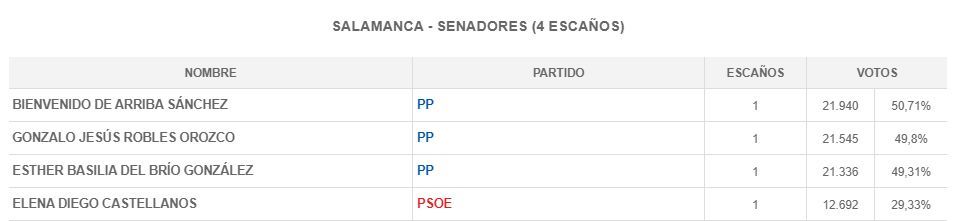Senado salamanca