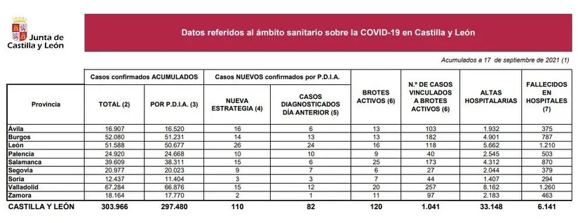 Datos del coronavirus a 17 de septiembre de 2021