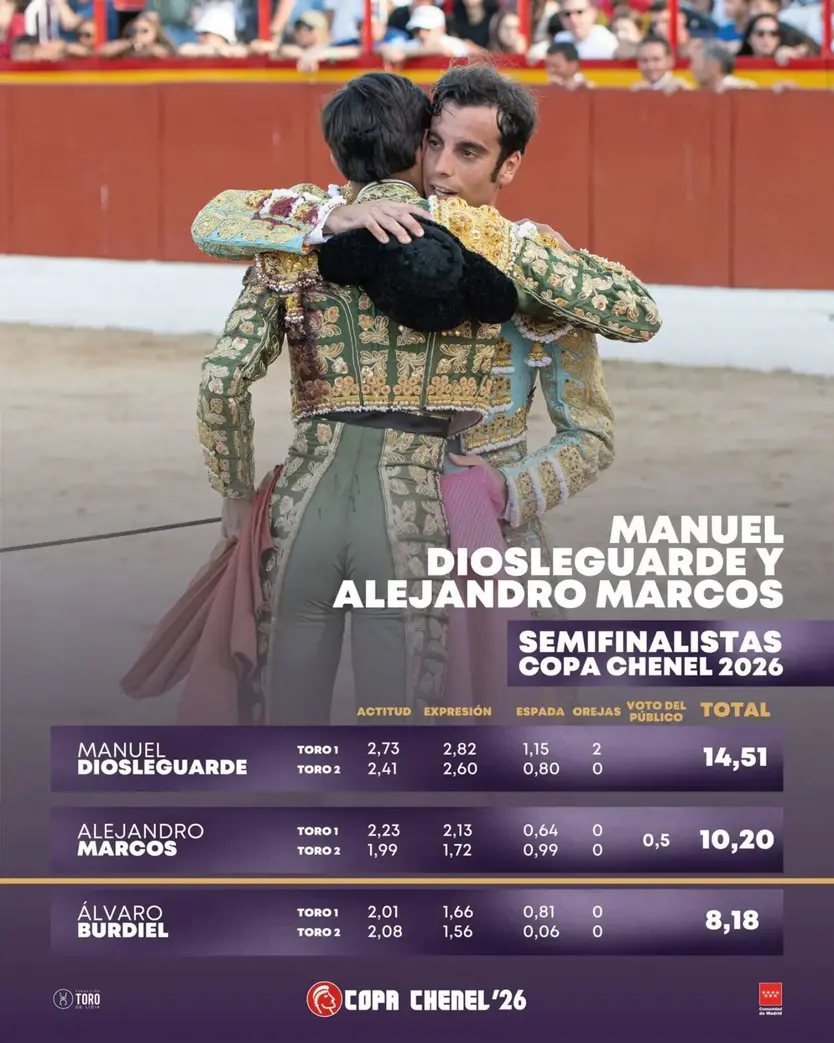 Puntuaciones de Manuel Diosleguarde y Alejandro Marcos, los dos primeros clasificados para las semifinales de la Copa Chenel 2026 | Copa Chenel