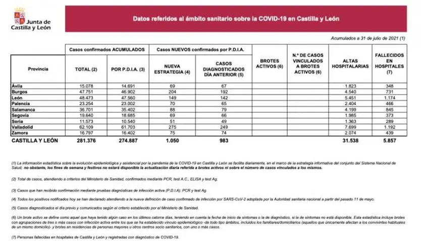 Datos COVID 31 de julio