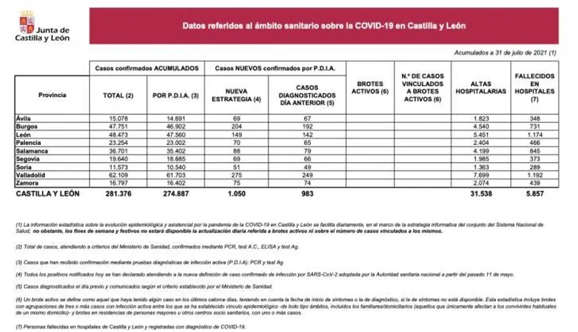 Datos COVID 31 de julio