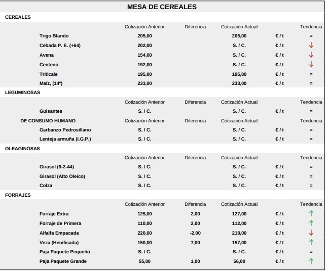 Mesa De Cereales Lonja Salamanca 8 Junio 2026