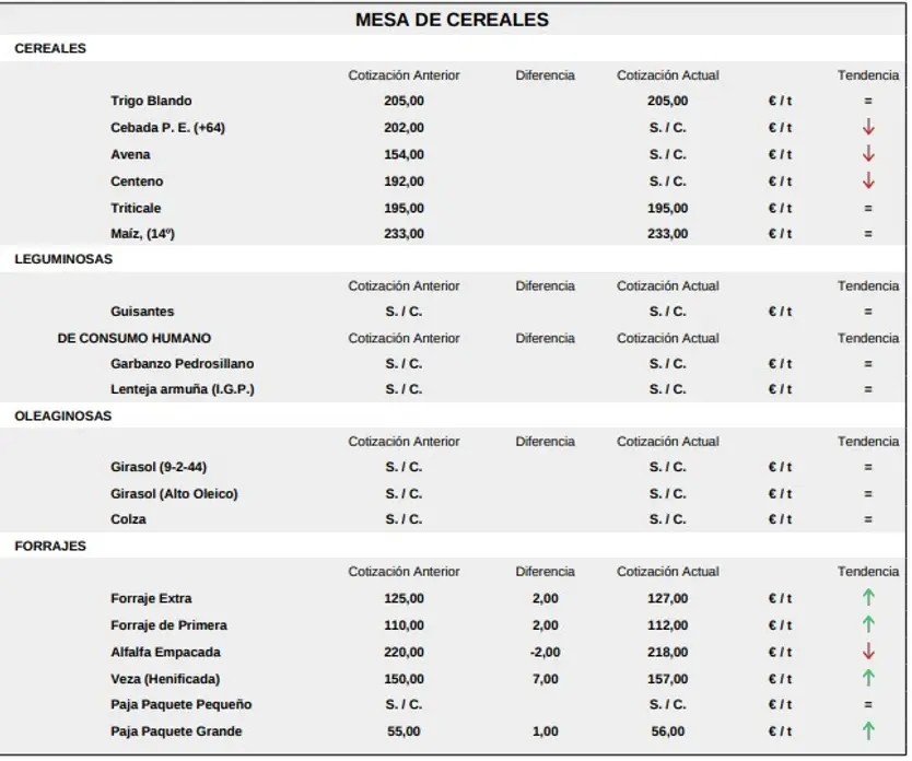 Mesa De Cereales Lonja Salamanca 8 Junio 2026