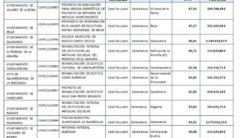 Resolución provisional convocatoria de ayudas rehabilitación edificios públicos SAlamanca