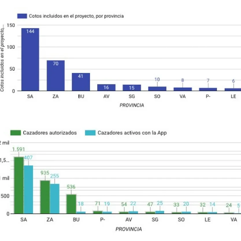 Cotos incluidos en el proyecto CapturCYL