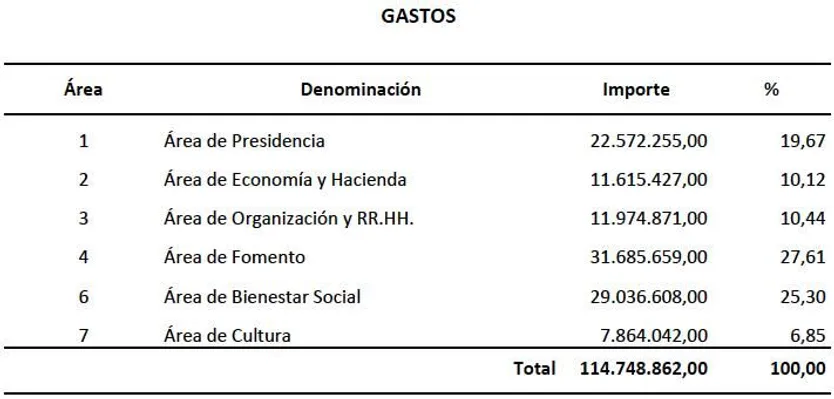 Reparto por áreas
