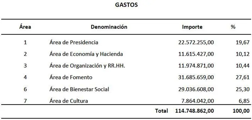 Reparto por áreas