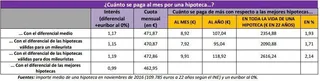La mayoría de las hipotecas exige que el consumidor disponga de unos ingresos mínimos de 1.900 euros de media