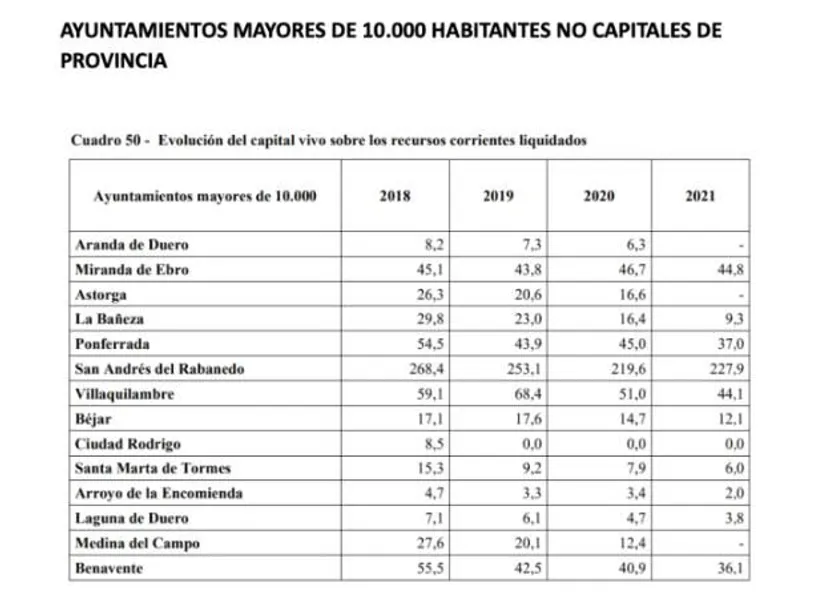 Consejo de cuentas. Ayuntamientos de más de 10.000 habitantes