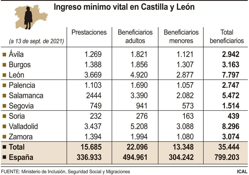 Ingresos Mínimo vital. ICAL