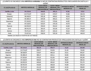 Los hipotecados salmantinos tendrían que pagar 538 euros más al año si no contrataran productos vinculados
