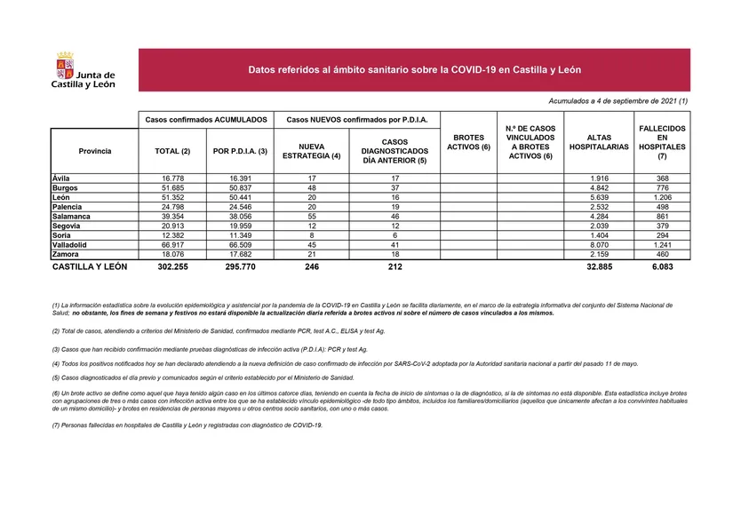 Datos COVID 4 de septiembre