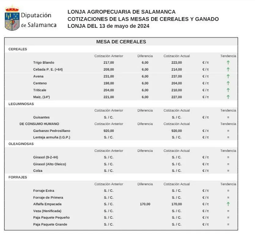 Mesa cereales 13 de mayo 2024