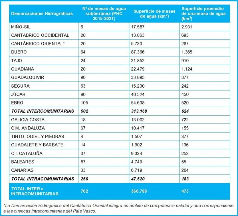 Tabla de masas de agua subterránea 