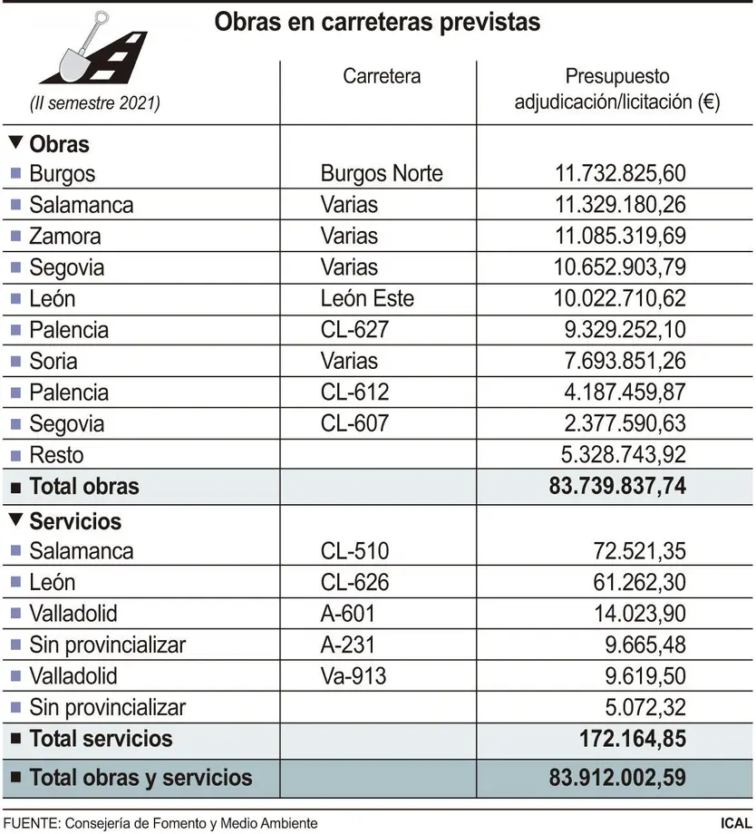 Obras previstas en carreteras de Castilla y León