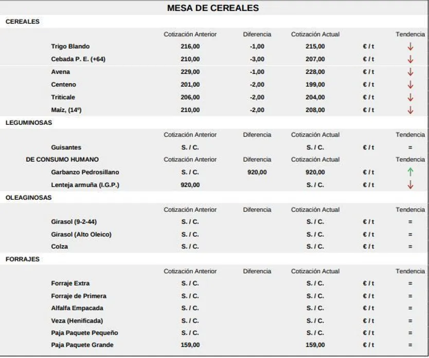 Mesa de cereales 4 marzo 2024